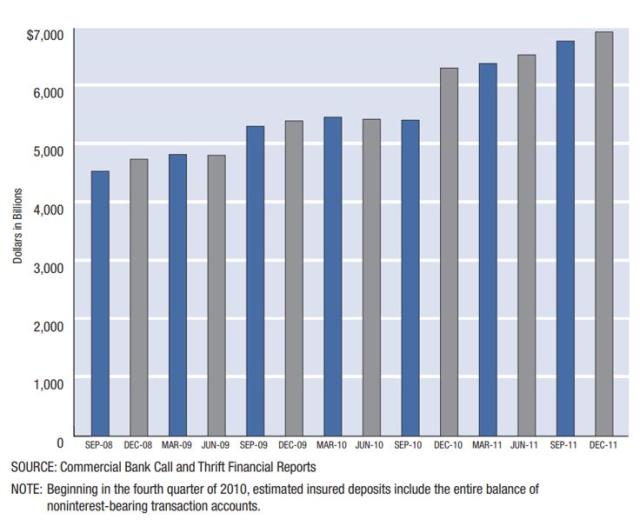 Figure 2: Estimated DIF-Insured Deposits