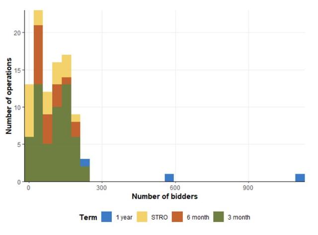 Figure 3: Number of Bidders by Maturity