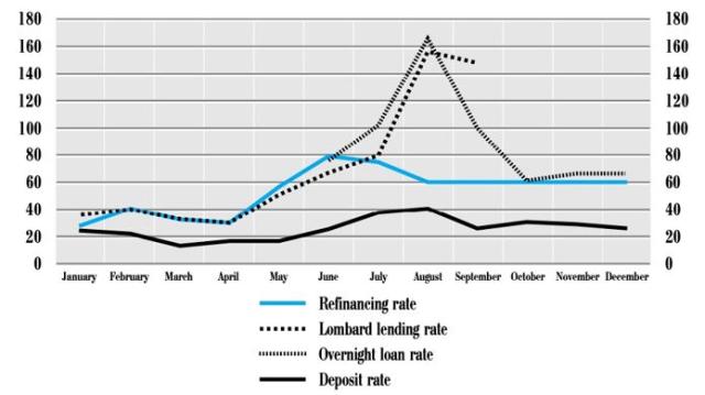 Figure 3: Average Weighted Monthly Interest Rates of CBR Instruments, 1998 (%)
