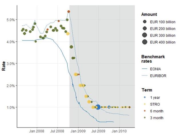 Figure 4: Enhanced Credit Support Operations and Interbank Funding Rates