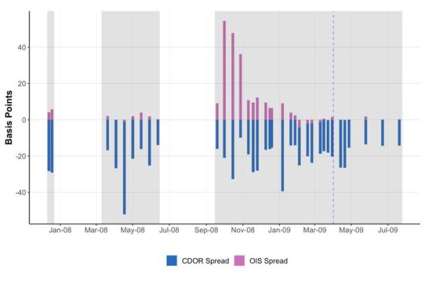 Figure 4: One-Month Regular-Term PRA: Spreads Between the Average Bid Rate and Applicable Market Rates