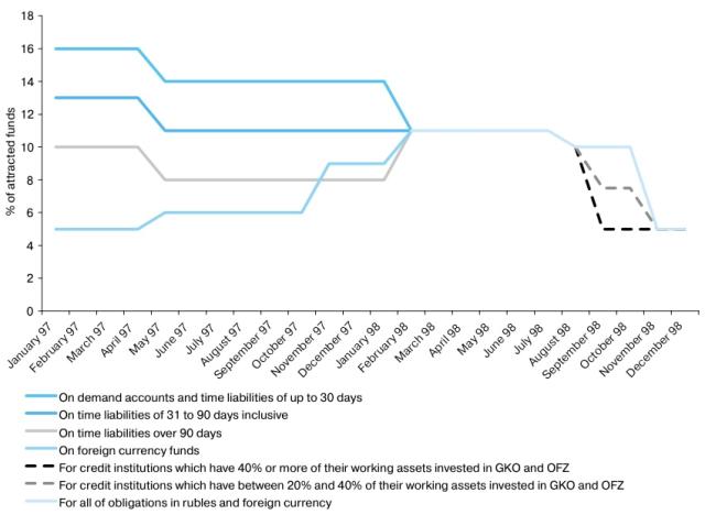 Figure 4: Changes in Required Reserve Ratios for Russian Commercial Banks, 1997–1998