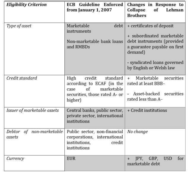 Figure 5: Eligibility Criteria of Collateral Posted for ECB Monetary Policy Operations