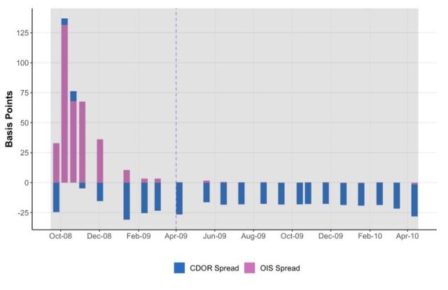 Figure 5: Three-Month Regular-Term PRA: Spreads Between the Average Bid Rate and the Market Rate