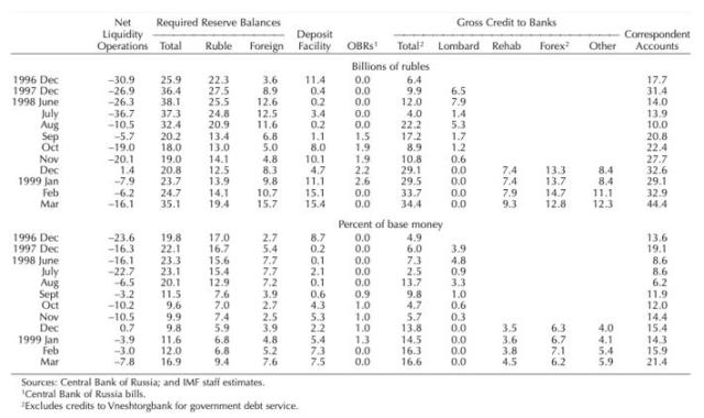 Figure 5: CBR Liquidity Injections into the Banking System, 1996¬–1999
