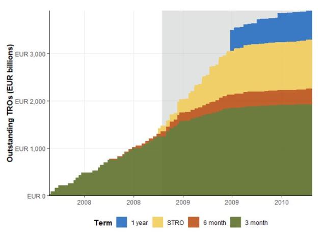 Figure 6: Cumulative TROs, by Maturity