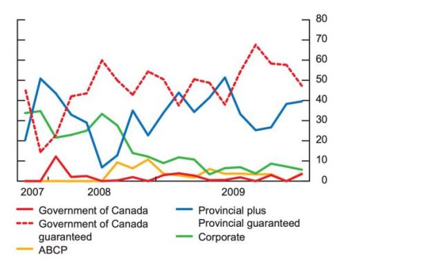 Figure 6: Distribution of Securities Purchased under the Term PRA Facility—Average Percentage over Monthly Operations