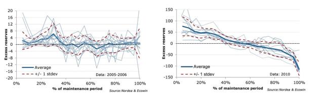 Figure 7: Evolution of Front-loading from 2007 (left) to 2010 (right)