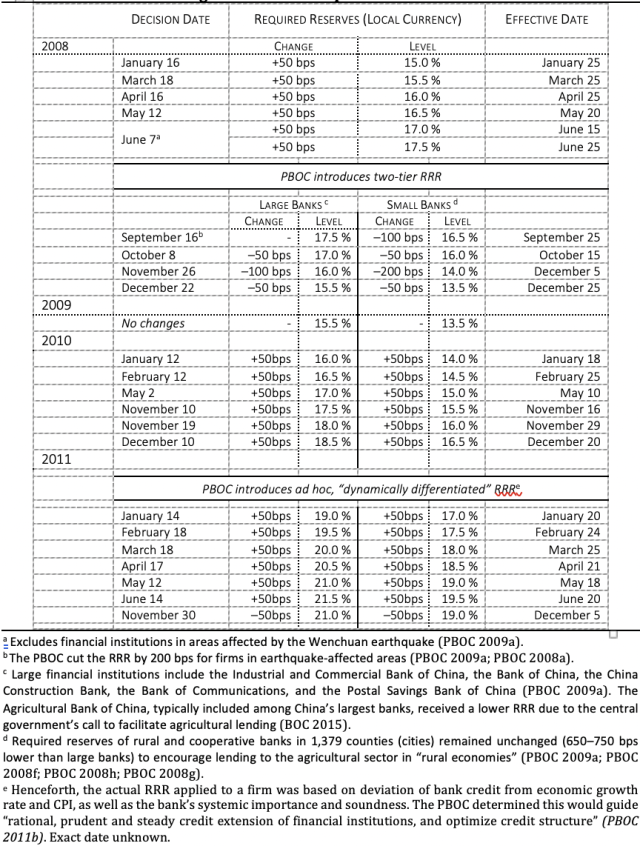 Figure 6: Timeline of Changes to Reserve Requirements of Financial Institutions
