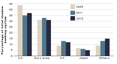 Share of Assets from Nonbank Financial Intermediaries