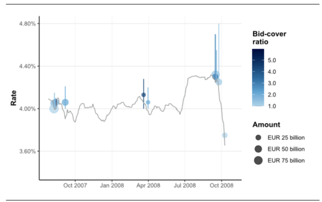 Figure 1: Liquidity-Providing Fine-Tuning Operations during the GFC