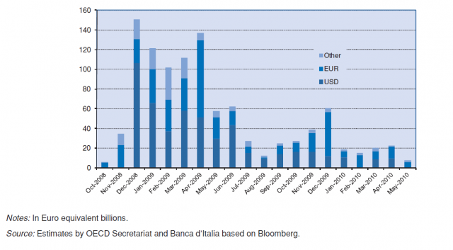 Monthly Issuance of Guaranteed Bonds Globally