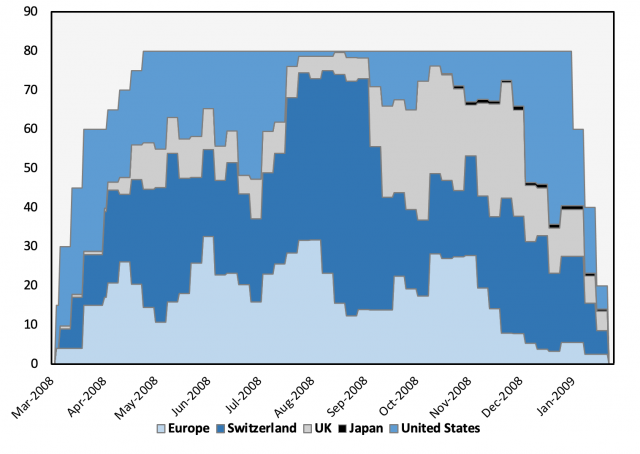 Single-Tranche Repurchase Agreements Outstanding (USD billions)