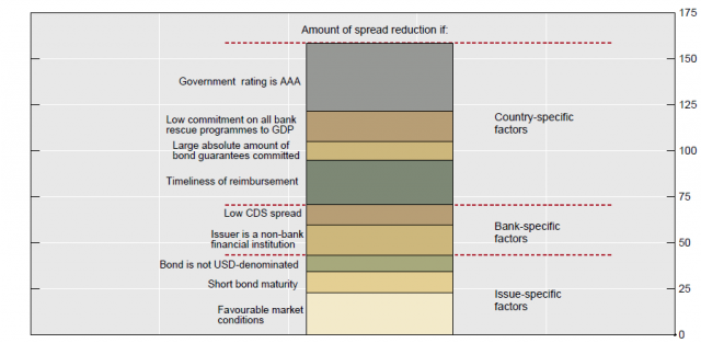 Breakdown of Guaranteed Bond Spread by Contributing Factor