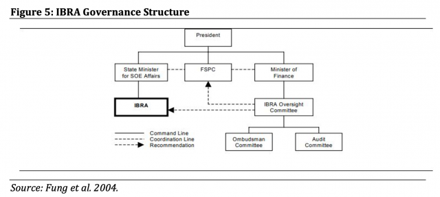 Figure 5: IBRA Governance Structure