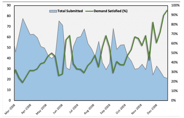 Amounts Submitted to Single-Tranche Auctions (left axis, USD billions) and Demand Satisfied (right axis, %)