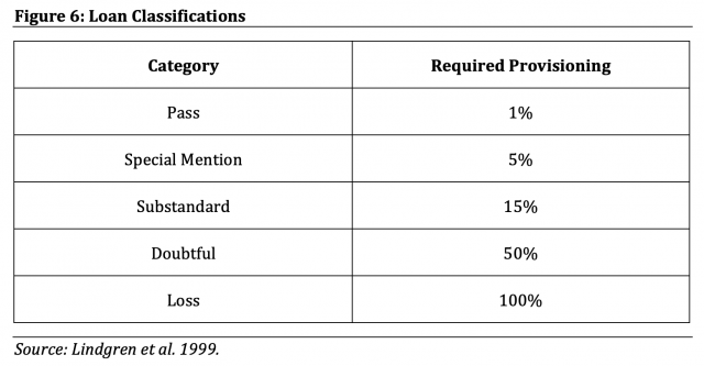 Figure 6: Loan Classifications