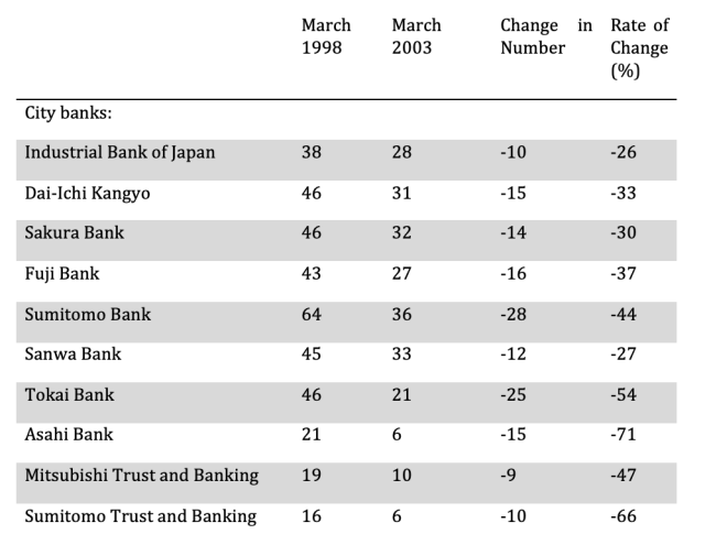 Figure 6: Proposed changes in number of foreign branches and subsidiaries