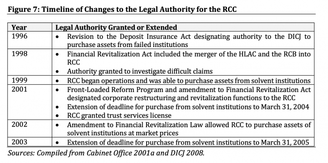 Figure 7: Timeline of Changes to the Legal Authority for the RCC