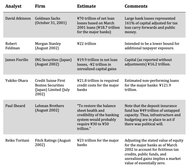 Experts’ estimates of the insolvency of the Japanese banking system