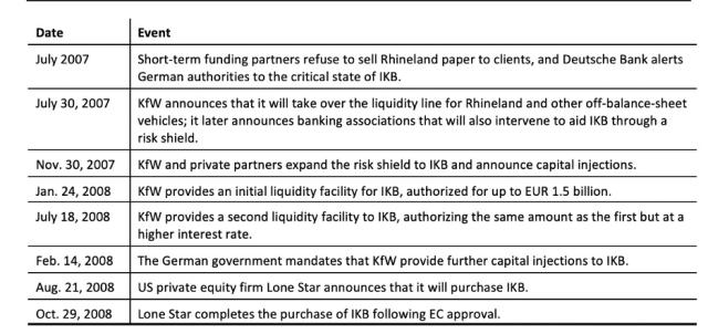 Figure 1: Timeline of Liquidity Assistance Provided to IKB