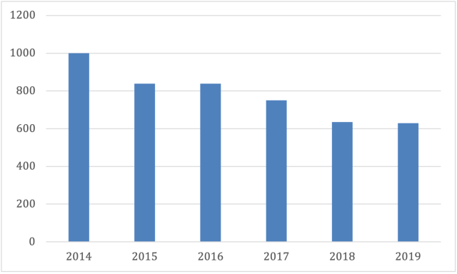 Figure 1: Assets of Bank Capital Support Program (in RUB billions)