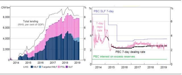 Figure 1: The PBOC’s Lending Facilities (LHS) and Their Influence on Interest Rates (RHS)