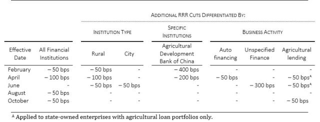 Figure 2: Differentiated Reserve Requirement Ratio (RRR) Adjustments in China, 2015
