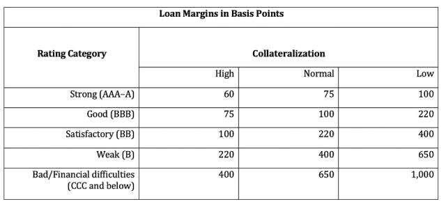 Figure 2: The EC’s Revised Method for Setting Risk Premiums