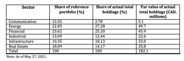 Figure 3: Sectoral Breakdown of Bank of Canada Corporate Bond Holdings