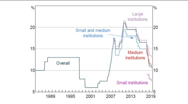 Figure 3: China’s Differentiated Reserve Requirement Ratios