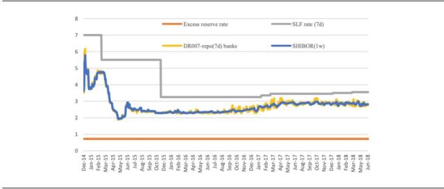 Figure 4: The PBOC’s Interest Rate Corridor