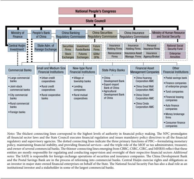 Figure 5: Overview of the Chinese Financial System