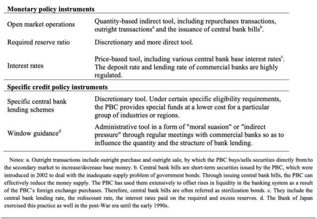 Figure 6: The PBOC's Monetary Policy Tools