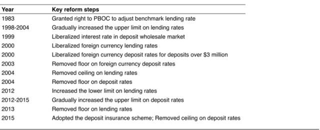 Figure 7: Liberalization of Chinese Banks' Deposit and Lending Rates