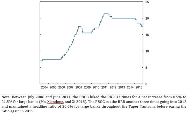 Figure 8: China's Reserve Requirement for Large Financial Institutions (%)
