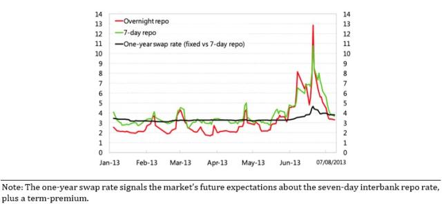 Figure 9: Chinese Interbank Interest Rates (%)