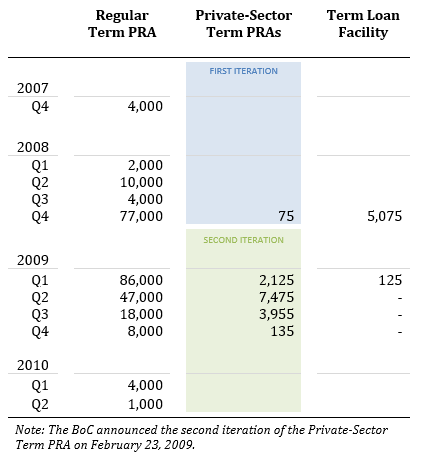 Figure 1: Aggregate Amount Transacted in the Bank of Canada’s Liquidity Facilities (CAD millions)