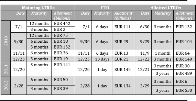 Figure 10: Non-Emergency GFC FTOs