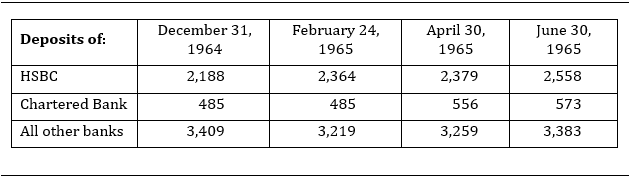 Figure 1: Deposits for Banks in Hong Kong during the First Half of 1965 (HKD Millions)