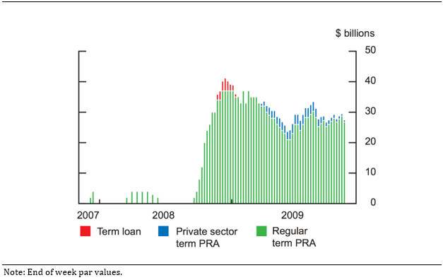 Figure 2: Amount Outstanding Under the BoC’s Liquidity Facilities (CAD)