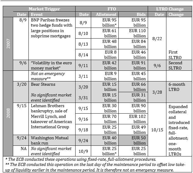 Figure 2: Market Events, FTOs, and LTROs