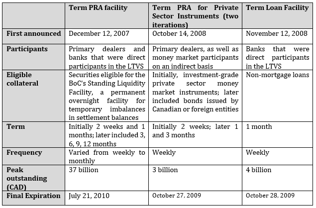 Figure 3: The Bank of Canada’s Liquidity Facilities 