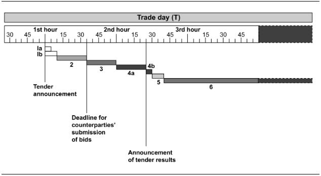 Figure 3: Normal Time Frame for Quick Tenders