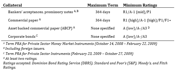 Figure 4: Eligible Collateral Ratings for Private-Sector Term PRAs