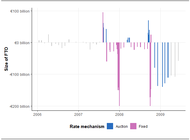 Figure 4: Liquidity-Providing and -Absorbing FTOs, with Crisis-Era FTOs Highlighted