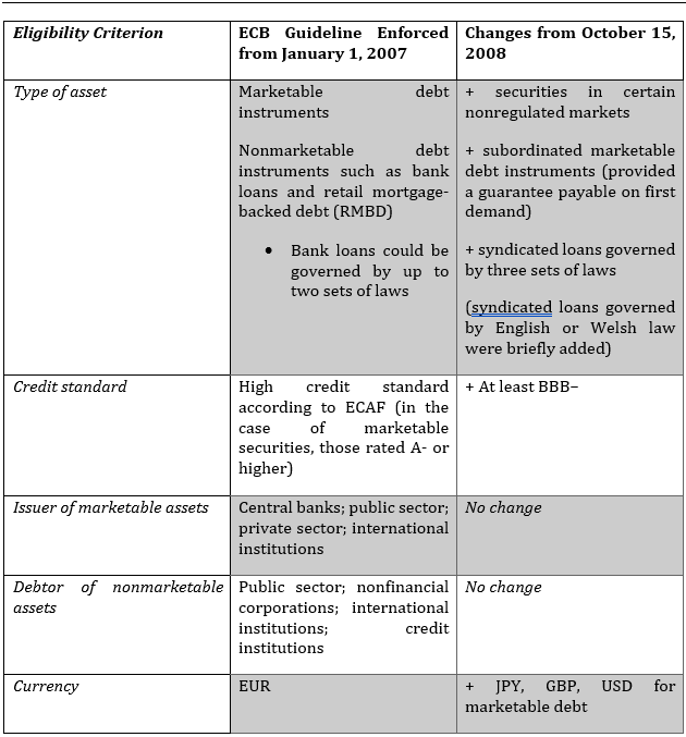 Figure 5: Key Eligibility Criteria on Collateral Posted for ECB Monetary Policy Operations