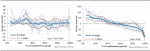 Figure 6: The Evolution of Frontloading from 2007 (left) to 2010 (right)