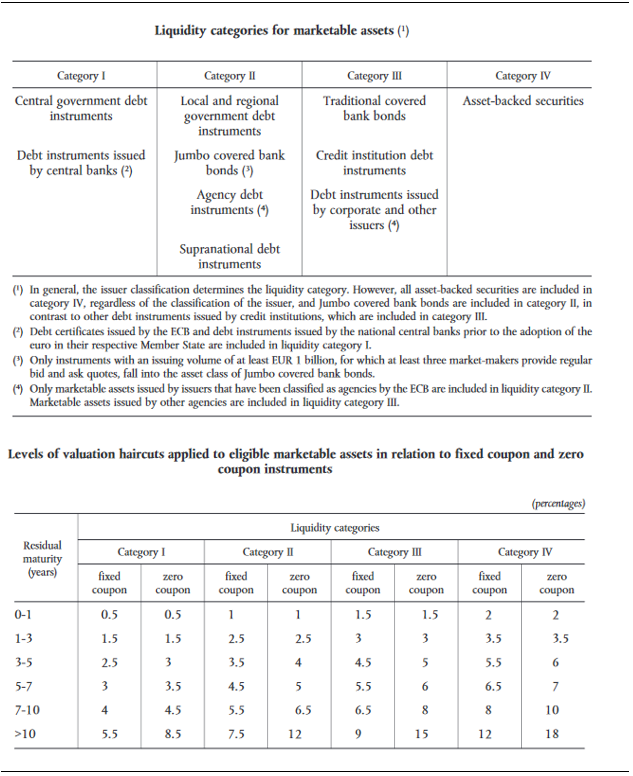 Figure 8: Pre–October 2008 ECB Haircut Schedule