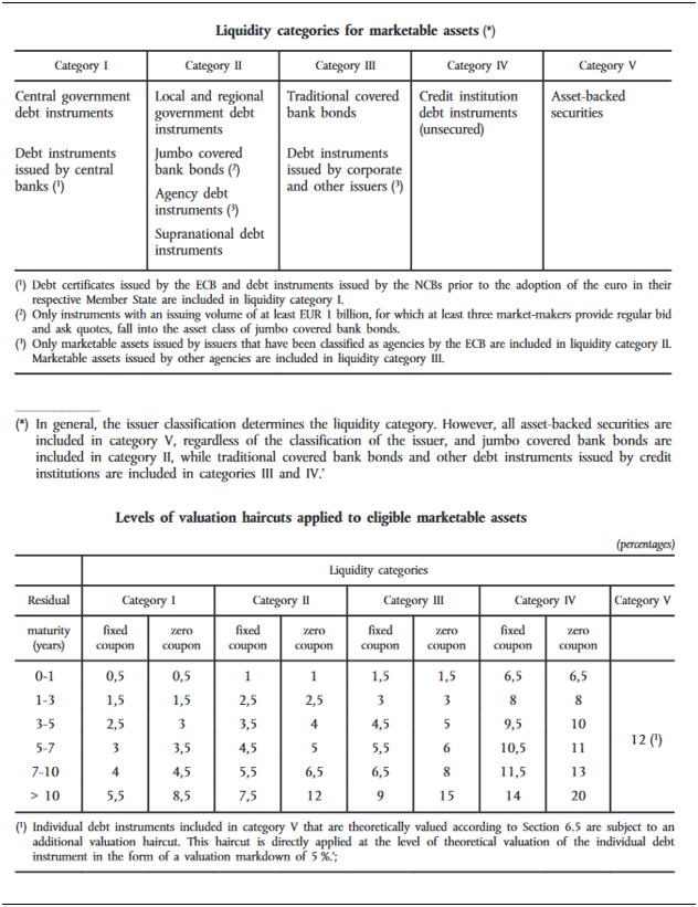Figure 9: Post–October 2008 ECB Haircut Schedule